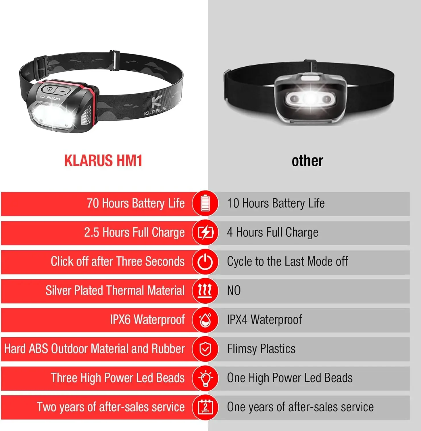 klarus HM1 IPX6 Waterproof Rec - Headlamp Waterproof Rechargeable 评论和价格